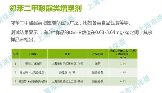 3件样品油条被检出塑化剂。