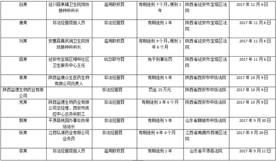 企业:假借疾控中心名义卖疫苗