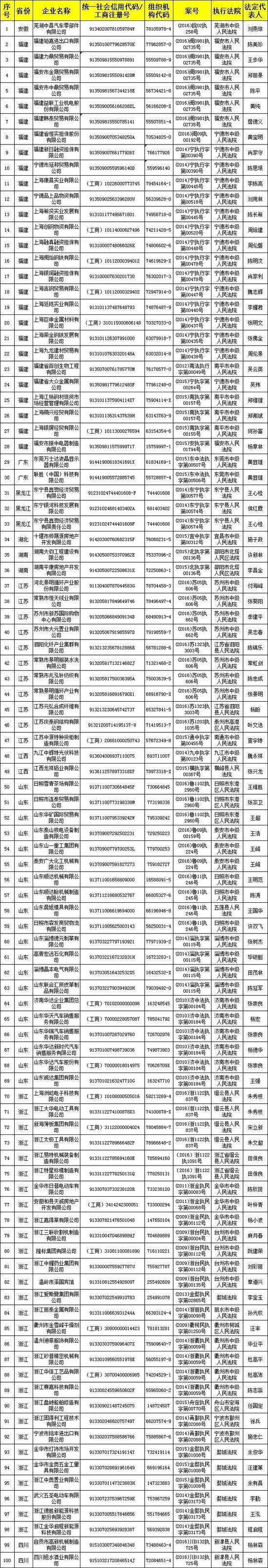 又一批涉金融黑名单公布 这90家企业涉非法集资