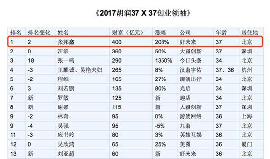 ▲张邦鑫以400亿财富远超俞敏洪（图片来源：胡润百富）