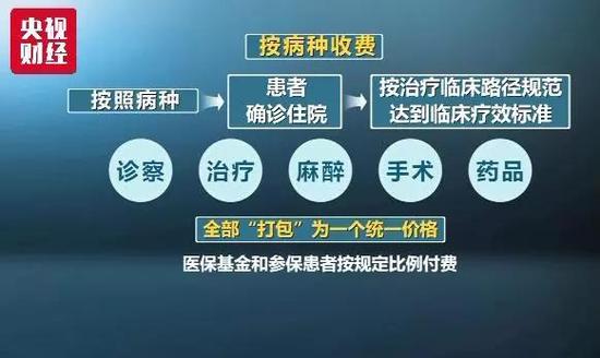 重磅医改“包”治百病 以后看病花钱更少了