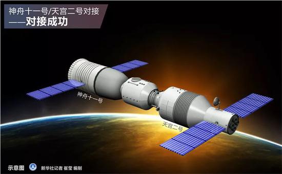 神舟十一号/天宫二号对接——对接成功。