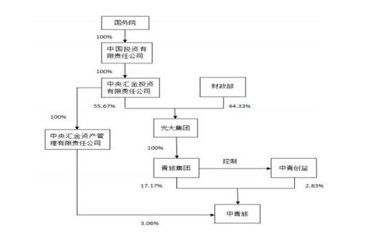 澎湃新闻:团中央下属中青旅嘉事堂将划拨光大 实控人国务院