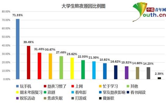 大学生熬夜原因比例。