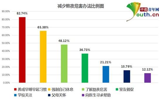 调查显示近四成大学生经常熬夜 超两成天天熬