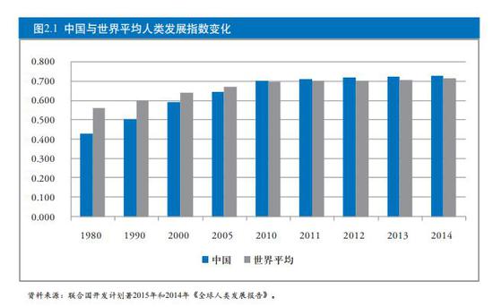 报告图表显示,在2010年以后,中国人类发展指数开始超过世界平均水平 。