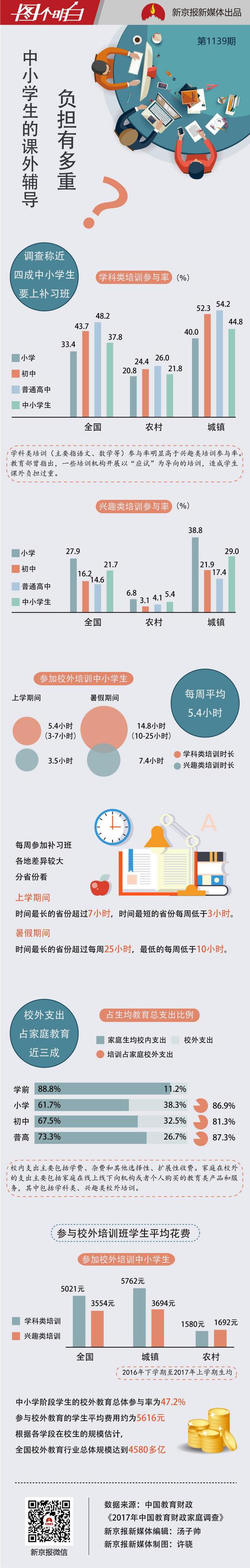 汤子帅:调查：近4成中小学生要上补习班 年均花费超五千