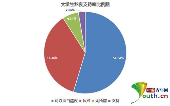 大学生熬夜支持率。