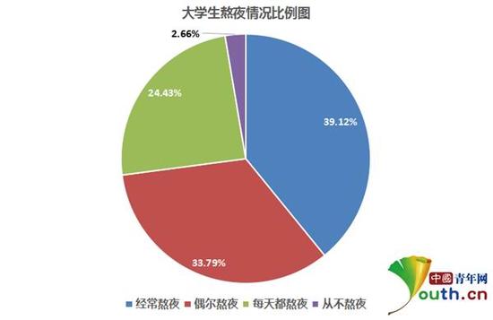 大学生熬夜情况比例。本文图片 中国青年网