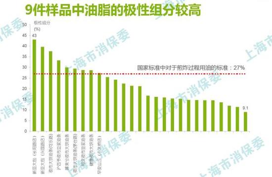 被检测油条中的油脂极性组分指标。