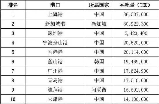 ▲2016世界集装箱港口前10名(数据来源:劳氏新闻)