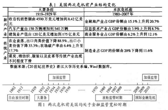 图：两次危机之前，美国均处于金融监管宽松时期