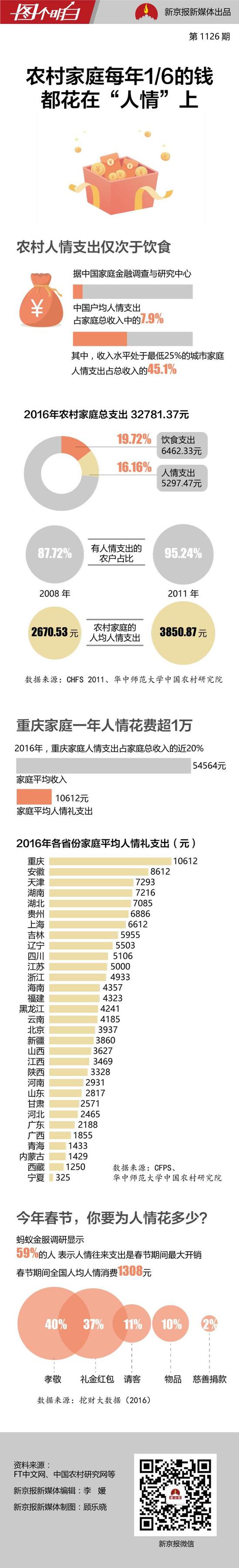 李媛:11个省份人情支出1年超5千 哪个省掏钱最多？(图)