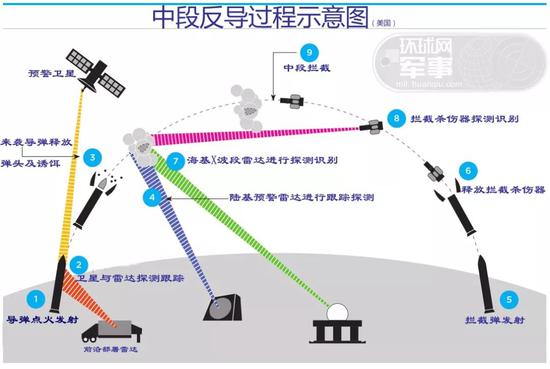 环球网:中国成功进行反导试验 这次又触动了谁的神经？