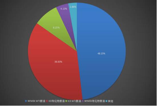 ▲纽约商业交易所和伦敦洲际交易所决定了全球原油价格