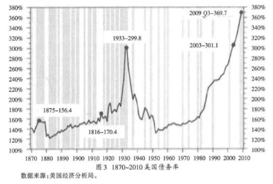 图3：1870-2010美国债务率 数据来源：美国经济分析局