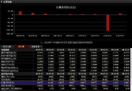 深康佳A近9年净利润情况（数据来源：东方财富）