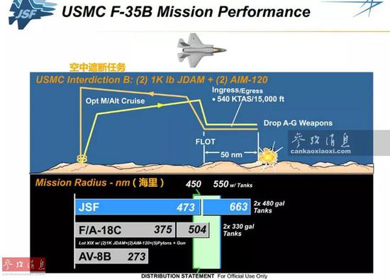 ▲从洛马公司官方公开的F-35B作战性能看(如图所示),单架F-35B在执行空中遮断任务,携带2枚454千克级JDAM卫星制导炸弹和2枚AIM-120空空导弹(只使用内置弹舱)时,最大作战半径可达876千米,要远超采用同等载弹量的AV-8B和F-18C战机。