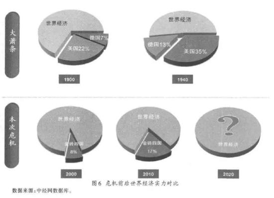 图6：危机前后世界经济实力对比 来源：中经网数据库