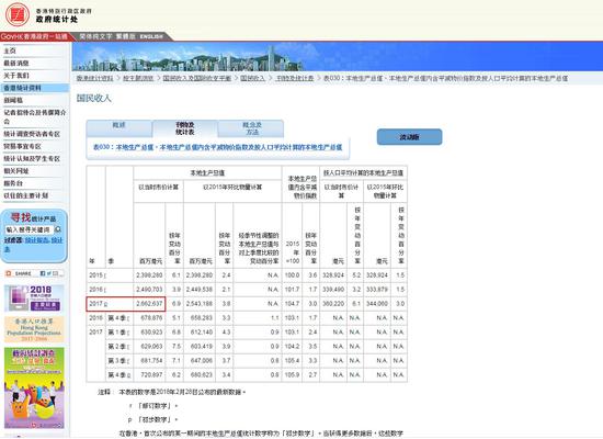 香港特区政府统计处网站的统计表格显示, 2017年香港的本地生产总值为2662637百万港元。