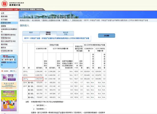 香港特区政府统计处网站的统计表格显示， 2017年香港的本地生产总值为2662637百万港元。