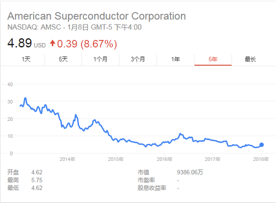 ▲美国超导近5年来股价表现（图片来源：雅虎财经）