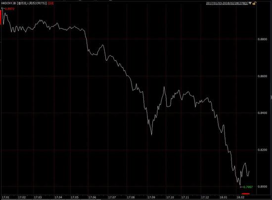 2017年初至今，港币兑人民币汇率波动
