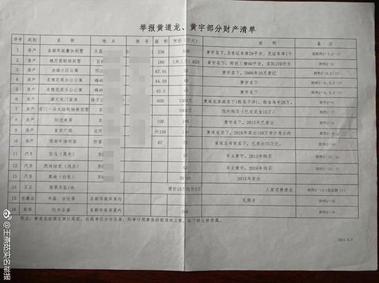 黄道龙、黄宇部分财产清单 微博@王燕茹实名举报 图