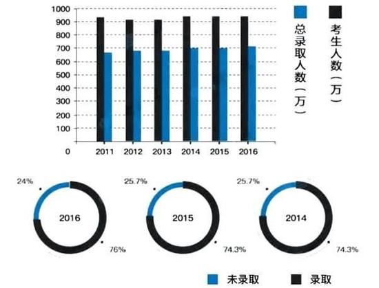 ▲2011-2016年全国高考人数录取比例(数据来源:《2017年中国大学生就业报告》)