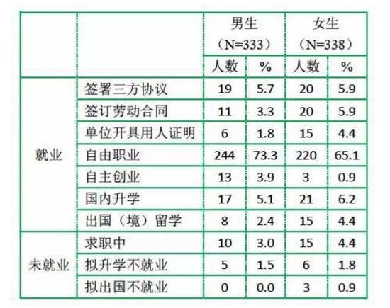 ▲数据来源：北京电影学院（2017年届毕业生调查）