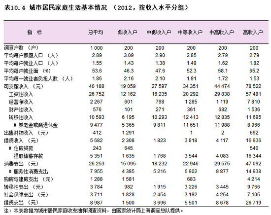▲图片来源:上海统计