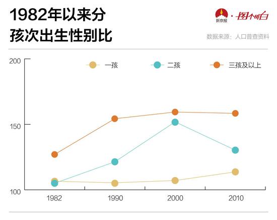 1982年以来分孩次出生性别比