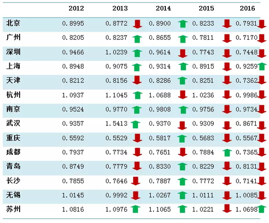 ▲2012-2016年14座城市财政自给率（说明：财政自给率=地方财政一般预算内收入/地方财政一般预算内支出）