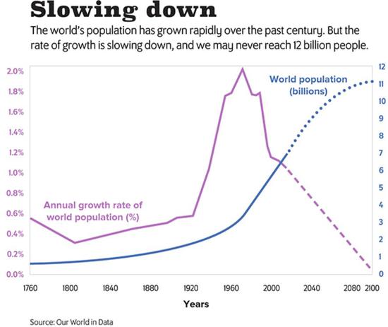 ▲过去一百年，世界人口快速增长，但是增速正在放缓，世界人口规模也许永远不会达到120亿