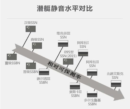 资料来源:U.S。 Office of Naval Intelligence, The People’s Liberation Army Navy: A Modern Navy with Chinese Characteristics, August, 2009, p。 22。