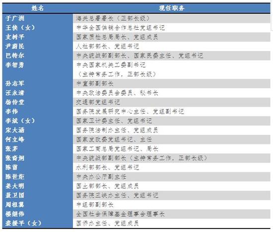 新浪综合:全国政协委员99人名单中 就他一个是省委书记