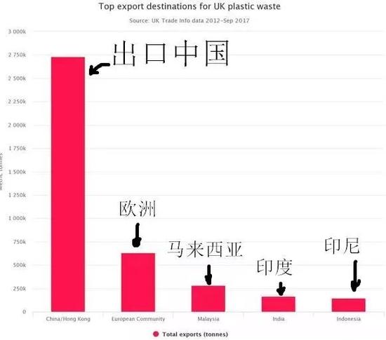 英国的2012-2017垃圾出口图