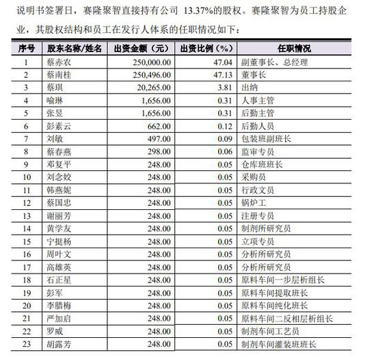 ▲赛隆聚智投资有限公司员工持股情况(部分)