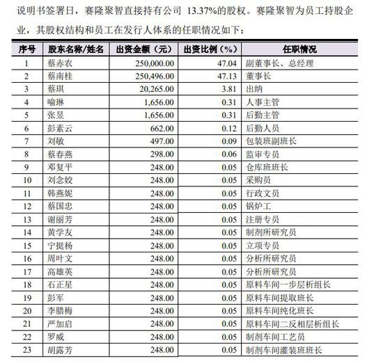 ▲赛隆聚智投资有限公司员工持股情况（部分）