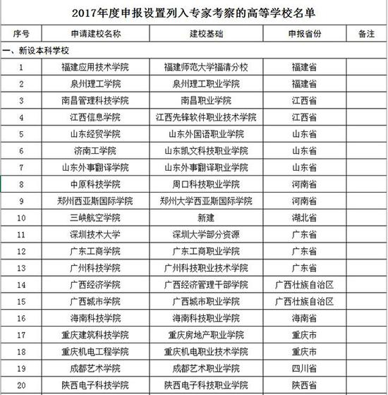 教育部公布2017年申报设置列入专家考察高校