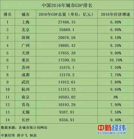 长沙gdp对比青岛gdp_南京 青岛 无锡 长沙 宁波经济指标对比(2)
