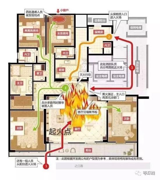 户型及火灾现场平面示意图。图中所示救援路线等准确性待考，起火点应位于客厅中左下角位置。  图片来自网络