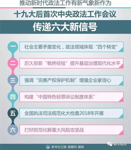 ↑图表:推动新时代政法工作有新气象新作为——十九大后首次中央政法工作会议传递六大新信号 新华社记者 施鳗珂 编制
