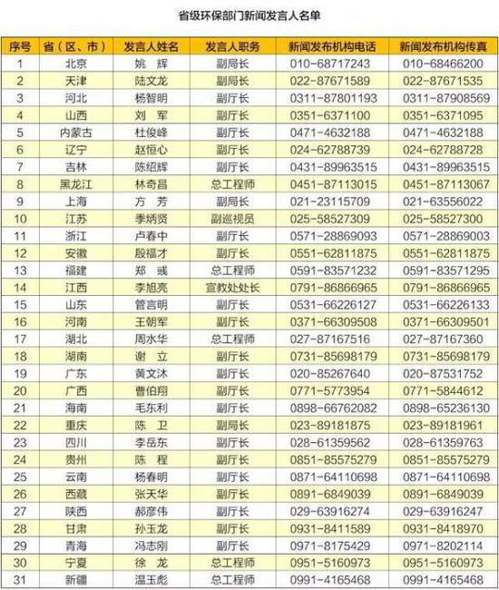 澎湃新闻:31个省级环保部门新闻发言人名单公布 多为副厅局