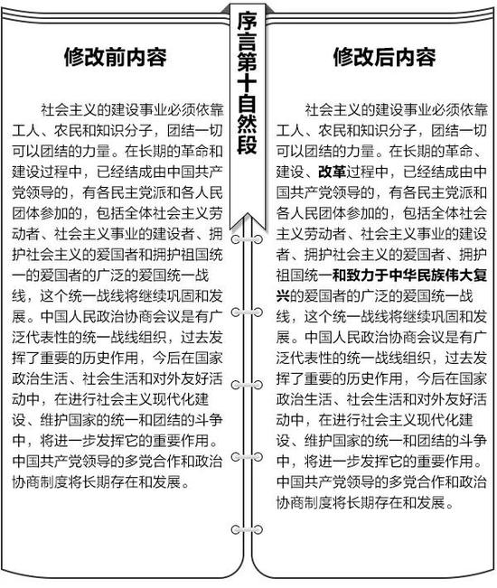 宪法修改前后内容对照表