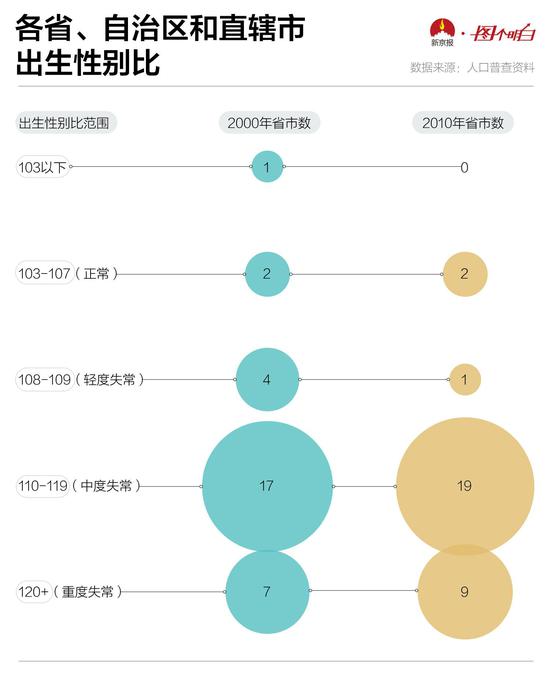 各省、自治区和直辖市出生性别比