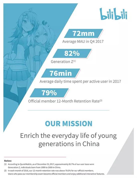 ▲图片来源:B站招股书