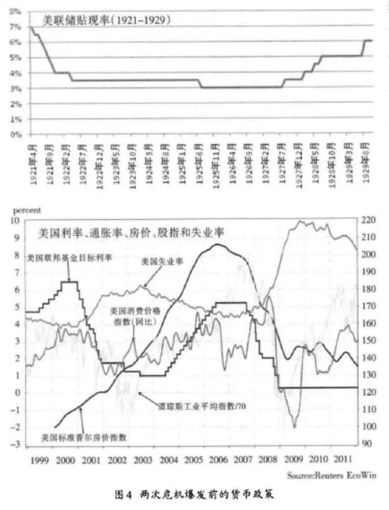 图4：两次危机发布前的货币政策