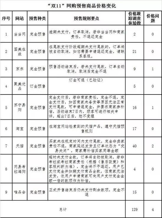 中國消費者協會爆料雙十一驚天內幕！近八成商品根本沒便宜？
