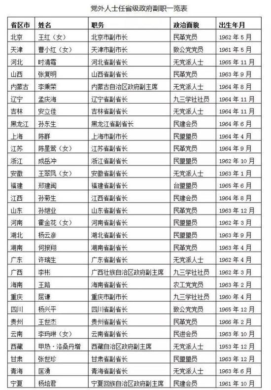 澎湃新闻:29位党外人士出任省级政府副职 分布在29个省区市